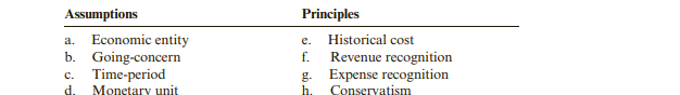 Presented below are the four assumptions and four principles used in measuring and reporting...