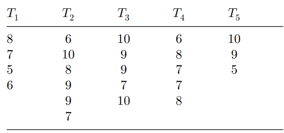 Refer to the data in Problem 4. Use the Kruskal–Wallis test statistic to test a hypothesis that...