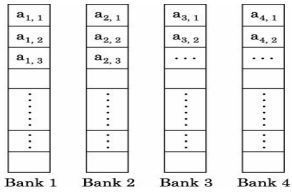 To allow multiple independent (i.e., faster) access, in systems which employ multiple memory banks,...-2