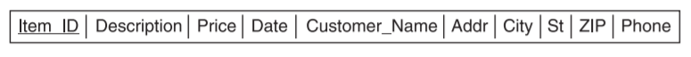 An inexperienced database designer suggested the following schema for one of the tables in the...