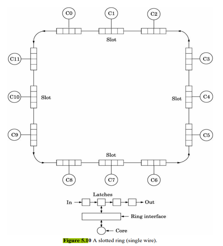 What cache coherence algorithms are appropriate for the chip multiprocessor architectures given in...