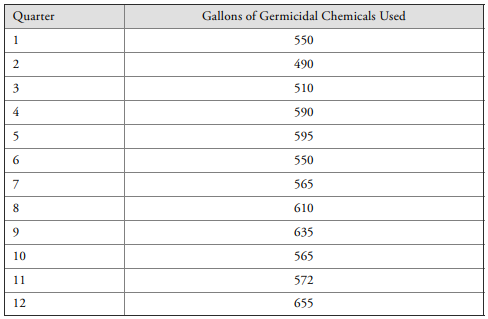 The actual demand for germicidal chemicals at one of BPH’s clinics is as follows. a. Plot the data...