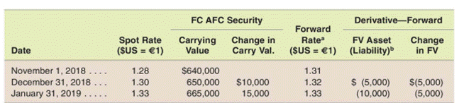 Forward exchange contract designated as a fair value hedge of foreign currency risk in a...