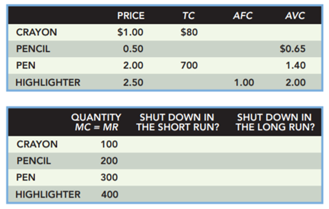 Four firms produce four different goods. Determine which firms should shut down in the short run...