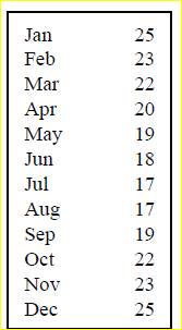 The data shows the average daily temperature in oC for each month of a year in Sydney, Australia....