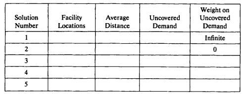 For the 88-node data set (CITY1990.GRT) and the first demand set in the file, use SITATION to find...