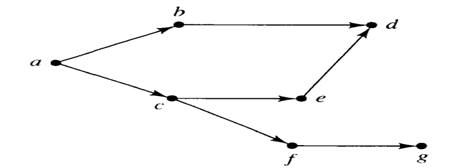 Use the depth-first search algorithm to do a topological sort on the following graph. Indicate the...