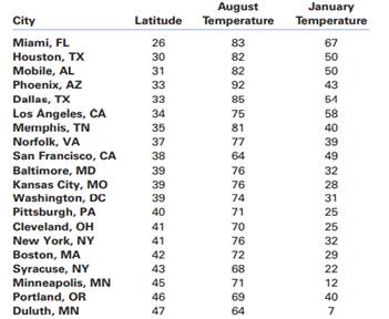 The average January temperatures (y) and geographic latitudes (x) of 20 cities in the United States...