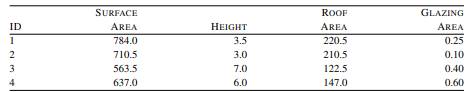 A multivariate linear regression model has been built to predict the heating load in a residential...-3