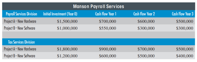 SUBOPTIMIZATION PROBLEM Manson’s Pay roll Service consists of two primary div isions—Pay roll...