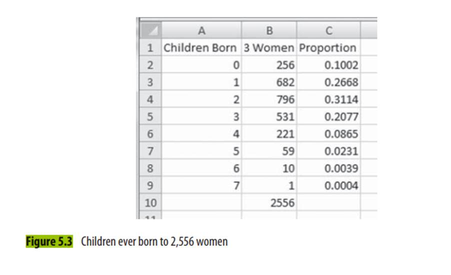 Chapter 5 discussed the probabilities of having zero through seven children (Figure 5.3) in a...