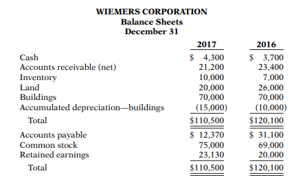 Wiemers Corporation’s comparative balance sheets are presented on the next page. Wiemers’s 2017...