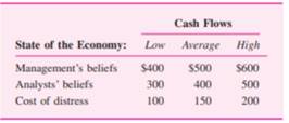 If it was known that management was selling shares at the same time as it was increasing leverage,...