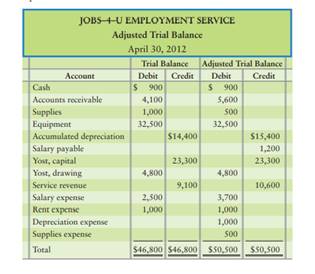 The adjusted trial balance of Jobs–4–U Employment Service follows but is incomplete. Requirements 1....