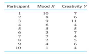 A researcher measures how positive a person’s mood is and how creative he or she is, obtaining the...