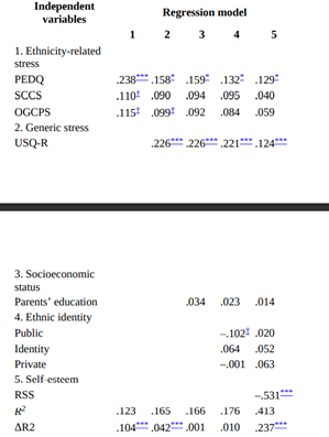 Contrada and colleagues (2001) conducted a study of ethnicity-related stress in a sample of 333...