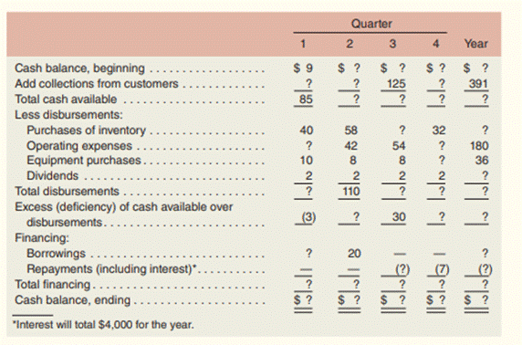 A cash budget, by quarters, is shown on the following page for a retail company (000 omitted). The...