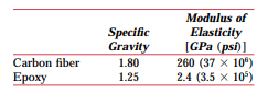 It is desired to produce a continuous and oriented carbon fiber-reinforced epoxy having a modulus of...