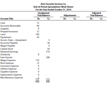 Alert Security Services Co. offers security services to business clients. The trial balance for...