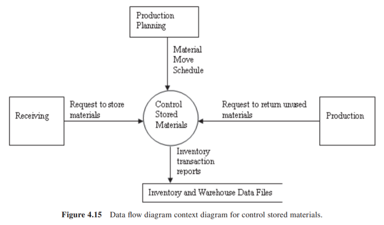 In Figures 4.15 and 4.17, the activity “Control Stored Materials” was documented using the DFA...-1