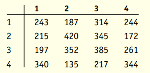 Suppose a metropolitan area is divided into 4 telephone calling districts: 1, 2, 3, 4. The telephone...