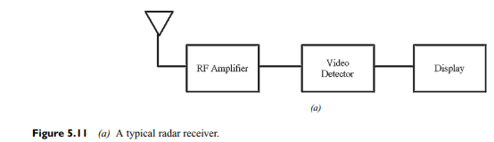 Constant False Alarm Rate (CFAR) A simplified radar receiver chain is shown in Figure 5.11a. When a...-1