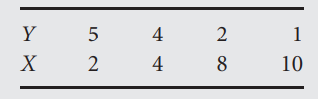 Plot the following values for the variables X and Y on a scatter plot and draw the straight line...