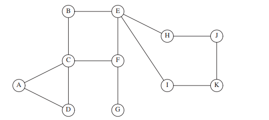 Find all the articulation points in the graph in Figure. Show the depth-first spanning tree and the...