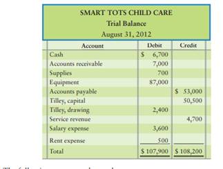 The trial balance of Smart Tots Child Care does not balance. The following errors are detected: Cash...