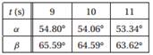 The radar stations A and B, separated by the distance a = 500 m, track the plane C by recording the...-2