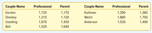 An industrial psychologist selected a random sample of seven young urban professional couples who...