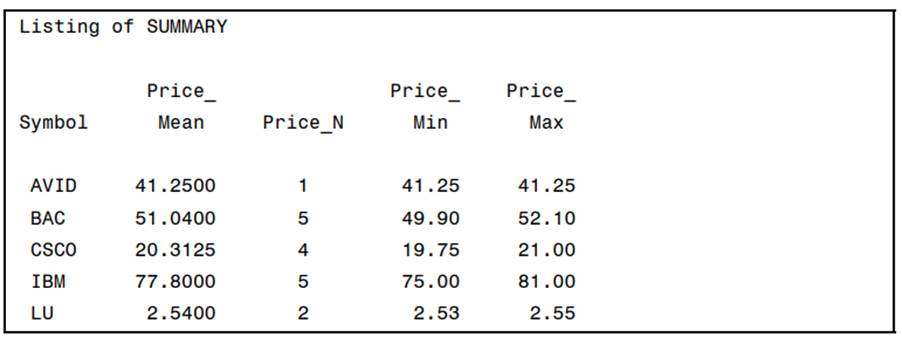 Create a temporary SAS data set containing the average price for each stock and the number of values...