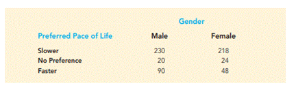 Pace-of-Life Preference By Gender. A Pew Research Center survey asked respondents if they would...