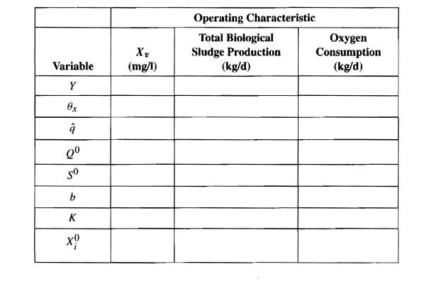 A wastewater has a flow rate of 4 (10 4 ) m 3 /d and BOD L of 3,000 mg/l. Estimate the nitrogen...