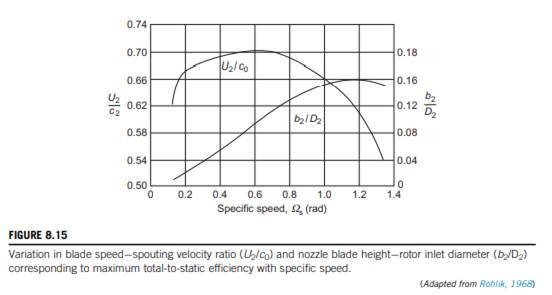 Another IFR turbine is to be built to develop 250 kW of shaft power from a gas flow of 1.1 kg/s. The...