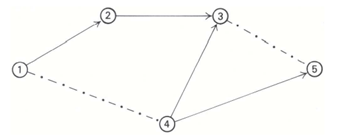 For the minimum-cost flow model given in Exercise 22, suppose that the spanning tree indicated by...