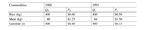 The unit prices of three commodities and the quantities sold during 1988 and 1991 are shown below:...