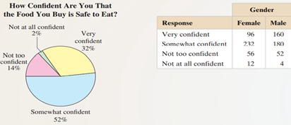 Food Safety Survey In your opinion, how safe is the food you buy? CBS News polled 1048 U.S. adults...