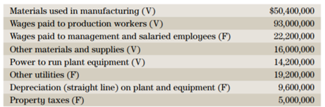 Dynacan Ltd. manufactured 10,000 units of product last year and identified the following...