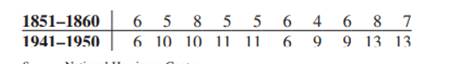 The data show the number of named storms for the years 1851–1860 and 1941 and 1950. Construct a...