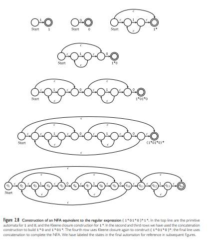 (a) Show the NFA that results from applying the construction of Figure 2.8 to the regular expression...