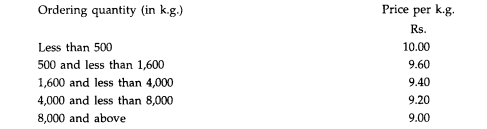 From the following particulars calculate the best quantity to be ordered: The annual requirement of...