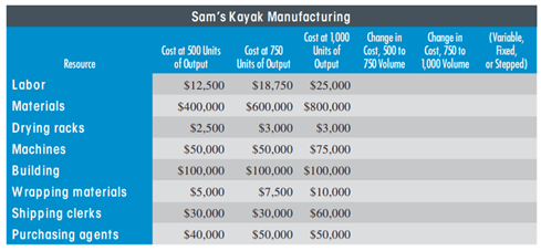 BEHAVIOR OF COST Using the data provided for Sam’s K ayak, separate the variable and fixed costs...