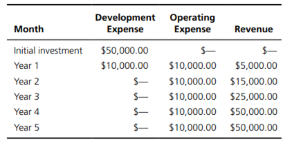 An e-commerce firm is developing a new application. Financial analysts have estimated the expenses...