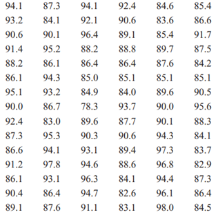 Construct a cumulative frequency plot and histogram for the yield data in Exercise 2-17. Exercise...