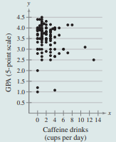 The scatter plot shows the results of a survey conducted as a group project by students in a high...