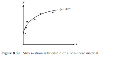 he stress–strain relationship of a certain material is known to follow a non-linear curve of the...