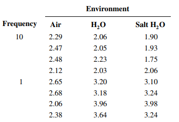 An article in the Journal of Testing and Evaluation (1988, Vol. 16, pp. 508–515) investigated the...-1