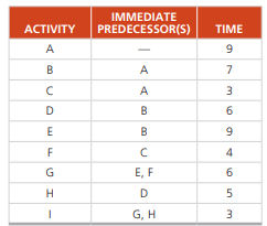 The activities described by the following table are given for the Howard Corporation in Kansas: a)...