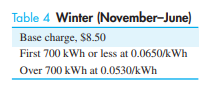 Electricity rates. Table 4 shows the electricity rates charged by Monroe Utilities in the winter...-1